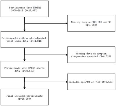 Association between weight-adjusted waist index and overactive bladder: a cross-sectional study based on 2009–2018 NHANES